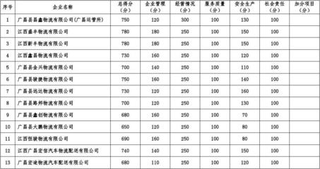 2017道路普通货物运输企业质量信誉考核情况表